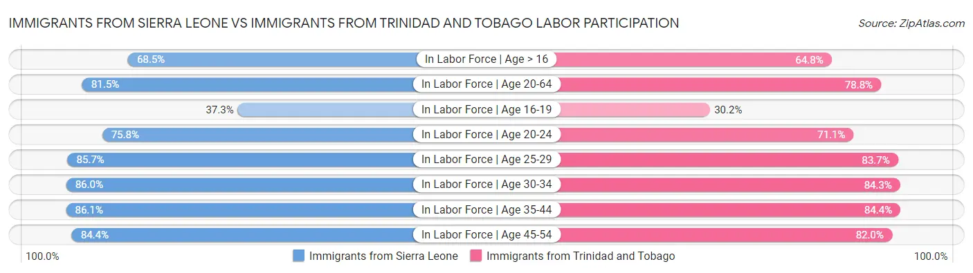 Immigrants from Sierra Leone vs Immigrants from Trinidad and Tobago Labor Participation