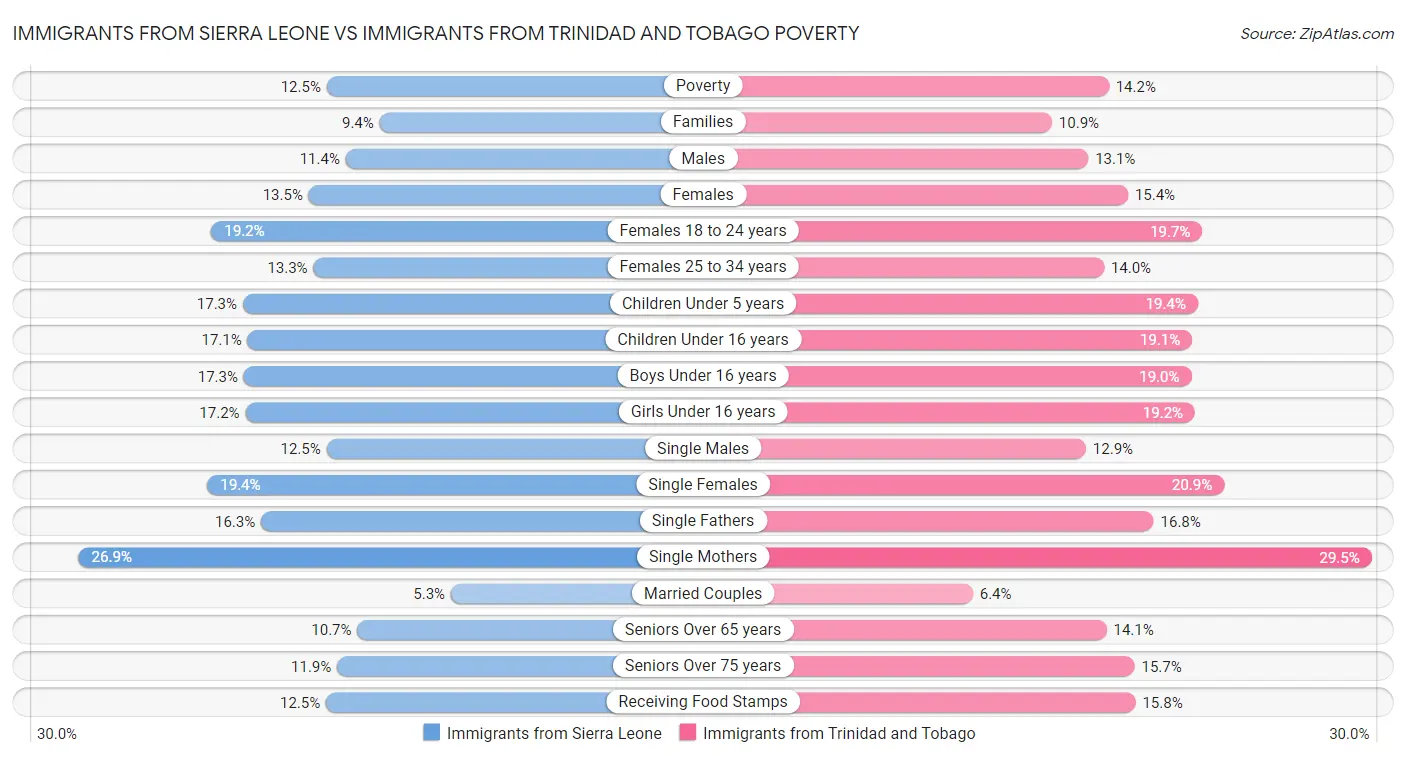 Immigrants from Sierra Leone vs Immigrants from Trinidad and Tobago Poverty