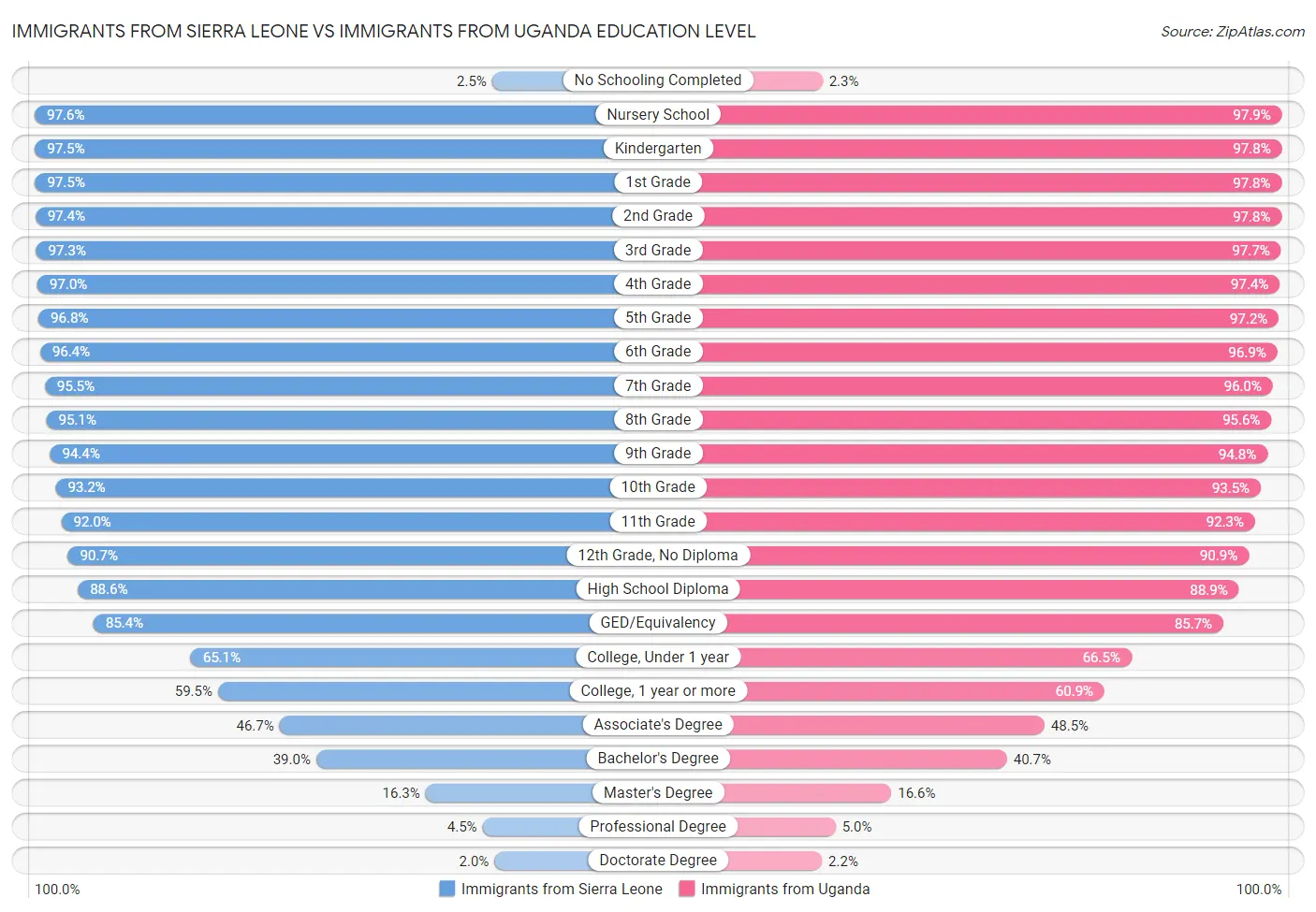 Immigrants from Sierra Leone vs Immigrants from Uganda Education Level