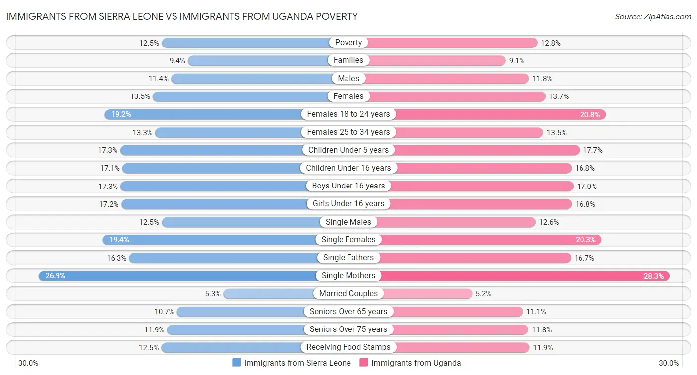 Immigrants from Sierra Leone vs Immigrants from Uganda Poverty