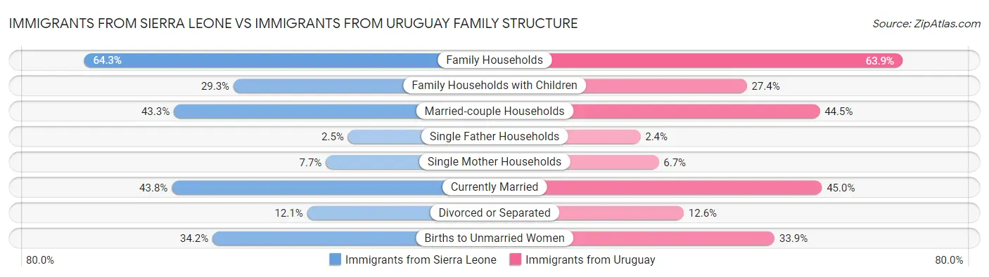 Immigrants from Sierra Leone vs Immigrants from Uruguay Family Structure