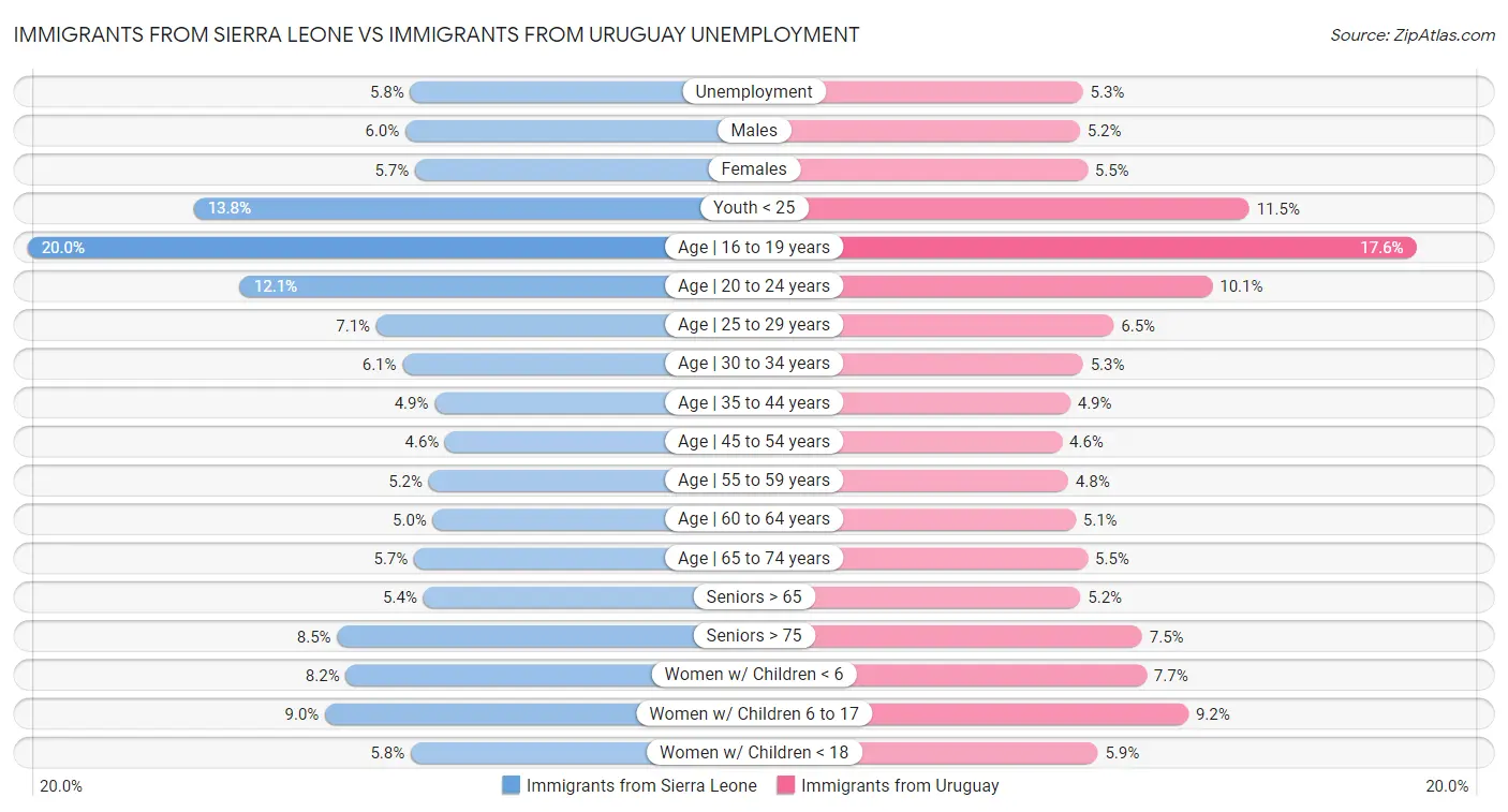 Immigrants from Sierra Leone vs Immigrants from Uruguay Unemployment