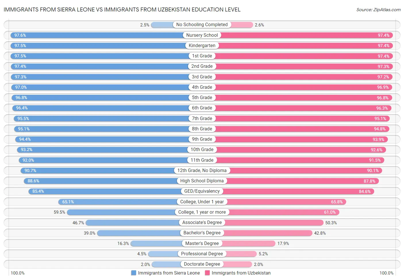 Immigrants from Sierra Leone vs Immigrants from Uzbekistan Education Level