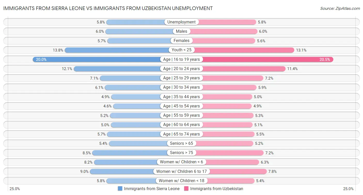 Immigrants from Sierra Leone vs Immigrants from Uzbekistan Unemployment