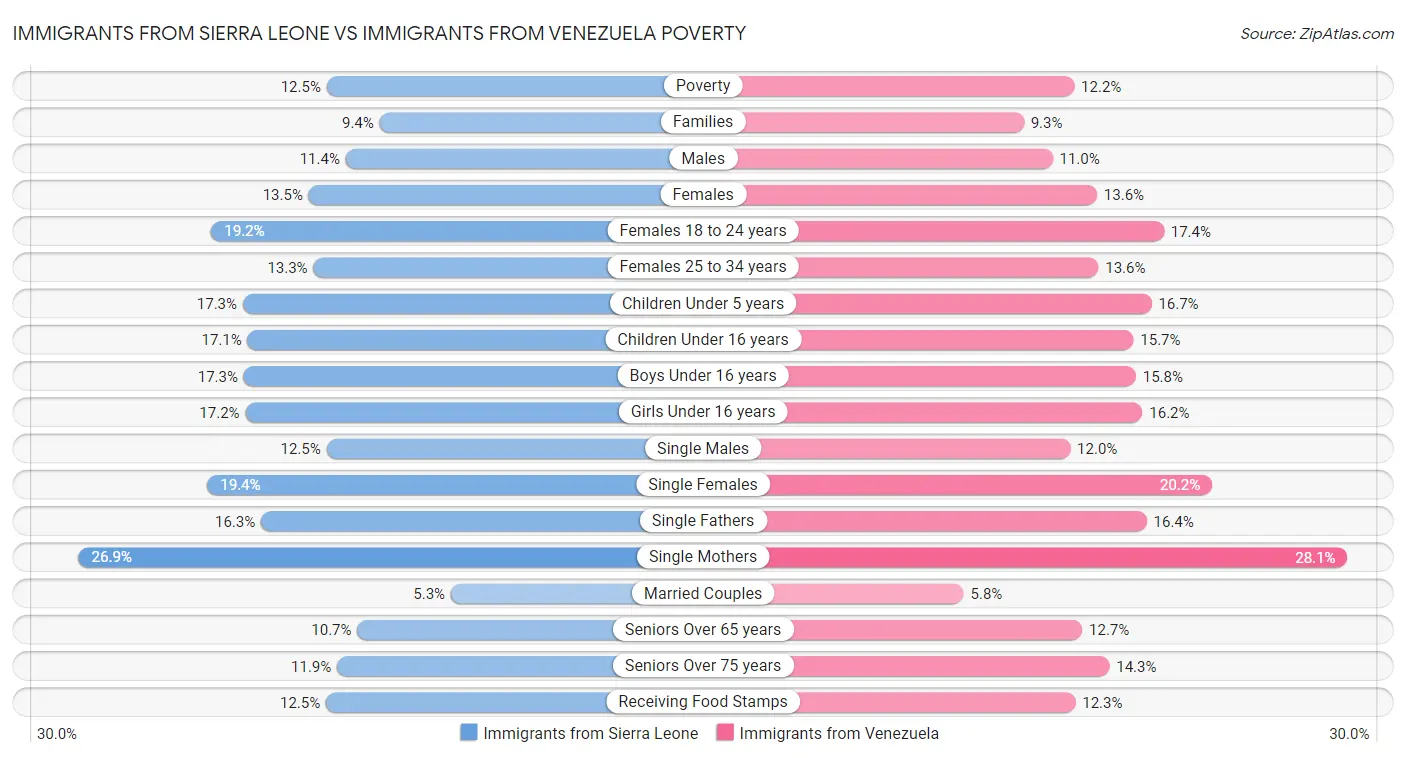 Immigrants from Sierra Leone vs Immigrants from Venezuela Poverty
