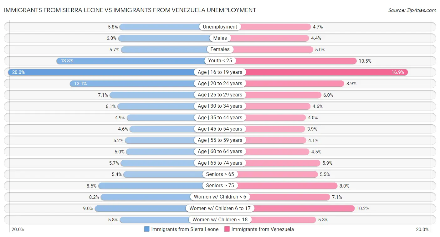 Immigrants from Sierra Leone vs Immigrants from Venezuela Unemployment