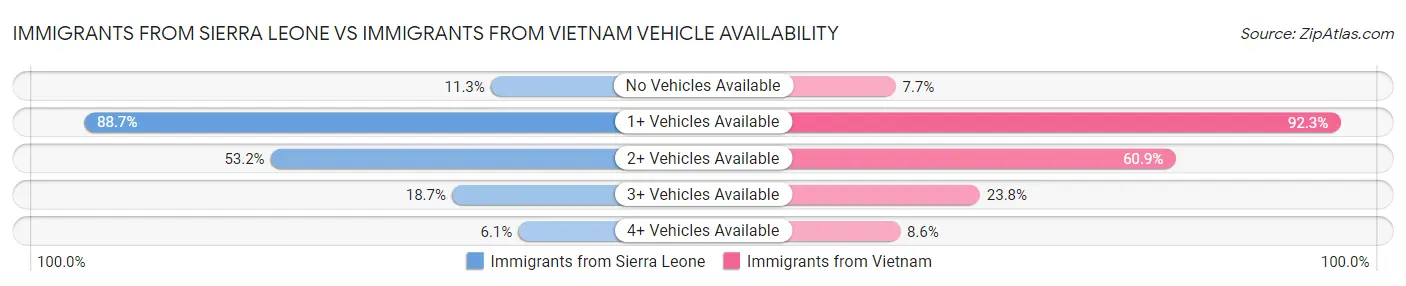 Immigrants from Sierra Leone vs Immigrants from Vietnam Vehicle Availability