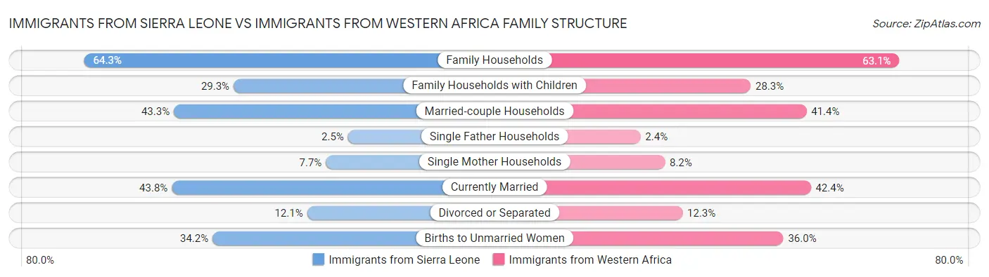Immigrants from Sierra Leone vs Immigrants from Western Africa Family Structure