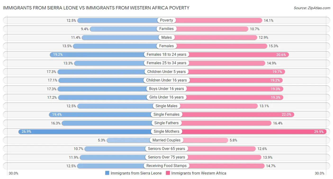 Immigrants from Sierra Leone vs Immigrants from Western Africa Poverty