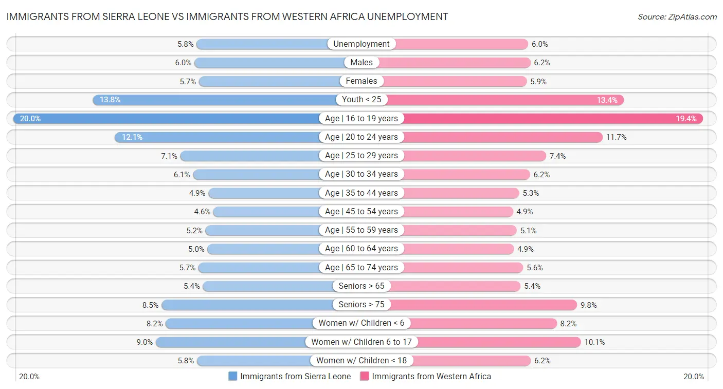 Immigrants from Sierra Leone vs Immigrants from Western Africa Unemployment