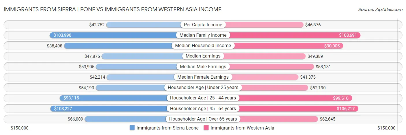 Immigrants from Sierra Leone vs Immigrants from Western Asia Income