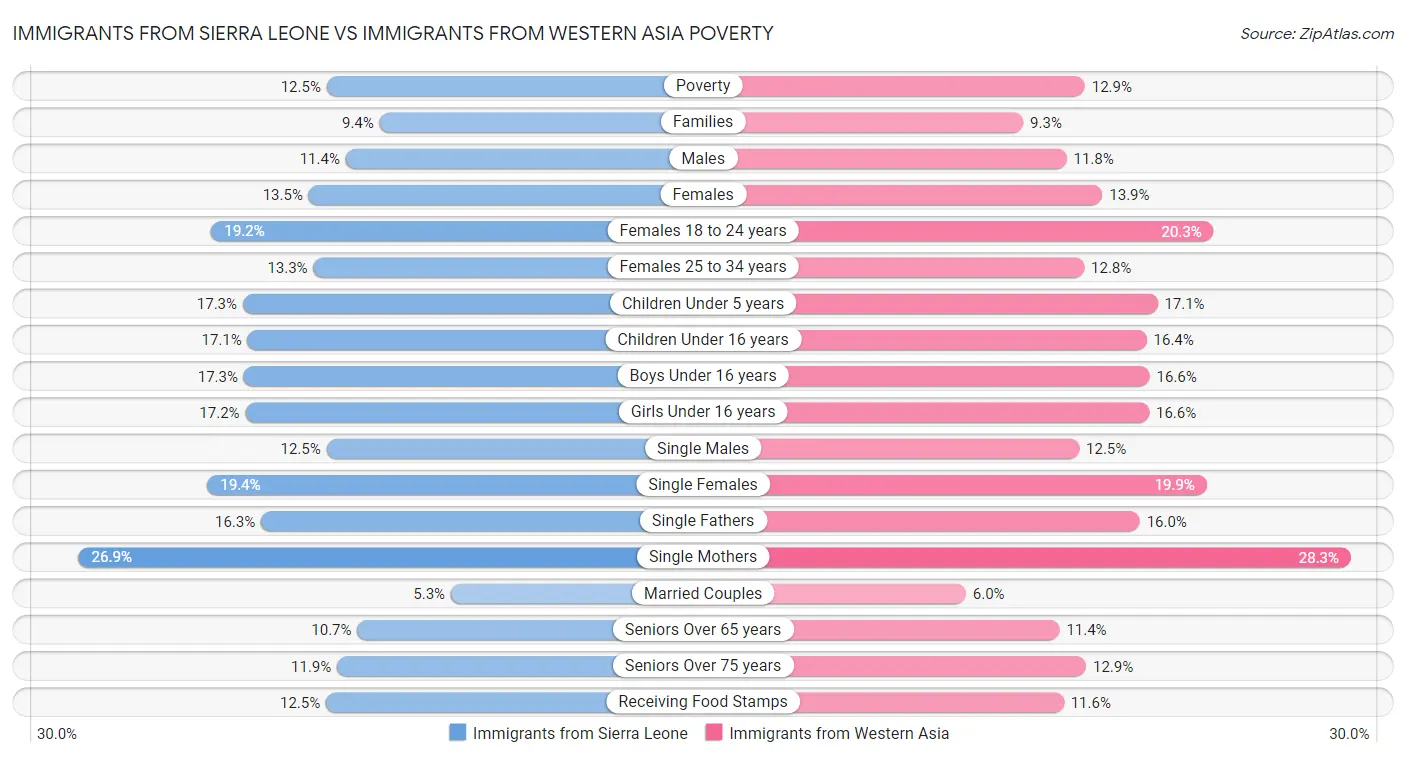Immigrants from Sierra Leone vs Immigrants from Western Asia Poverty