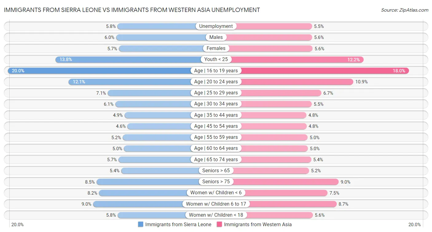 Immigrants from Sierra Leone vs Immigrants from Western Asia Unemployment