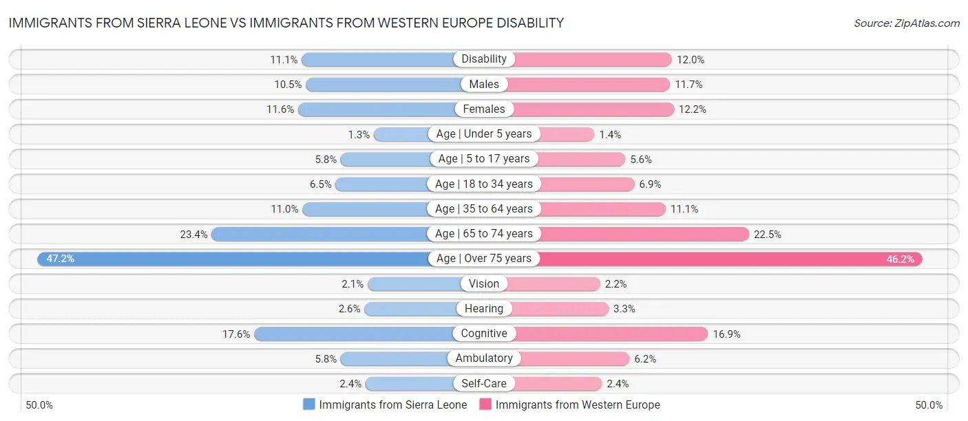 Immigrants from Sierra Leone vs Immigrants from Western Europe Disability