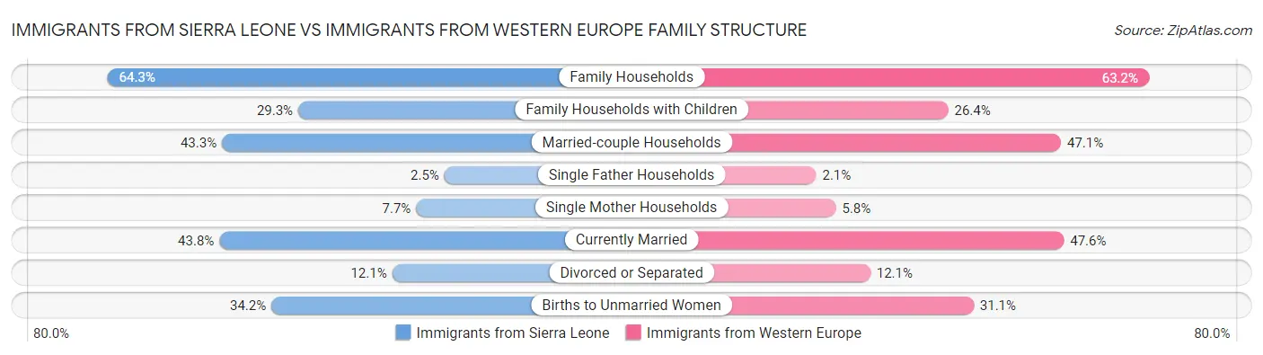 Immigrants from Sierra Leone vs Immigrants from Western Europe Family Structure