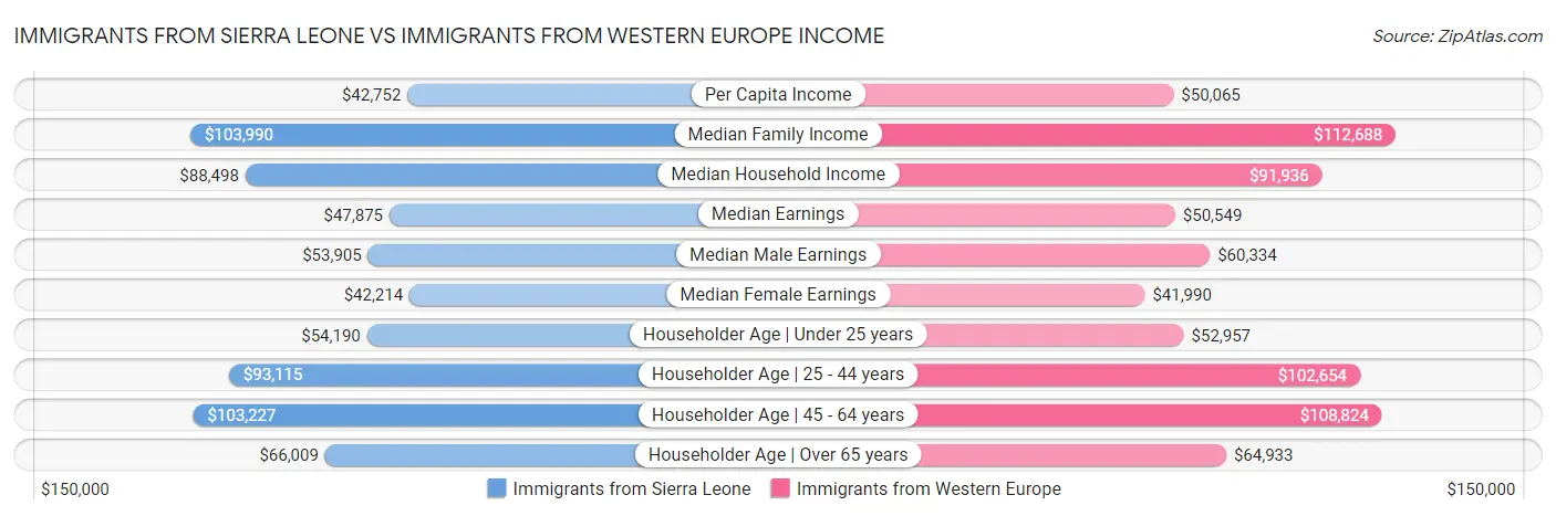 Immigrants from Sierra Leone vs Immigrants from Western Europe Income