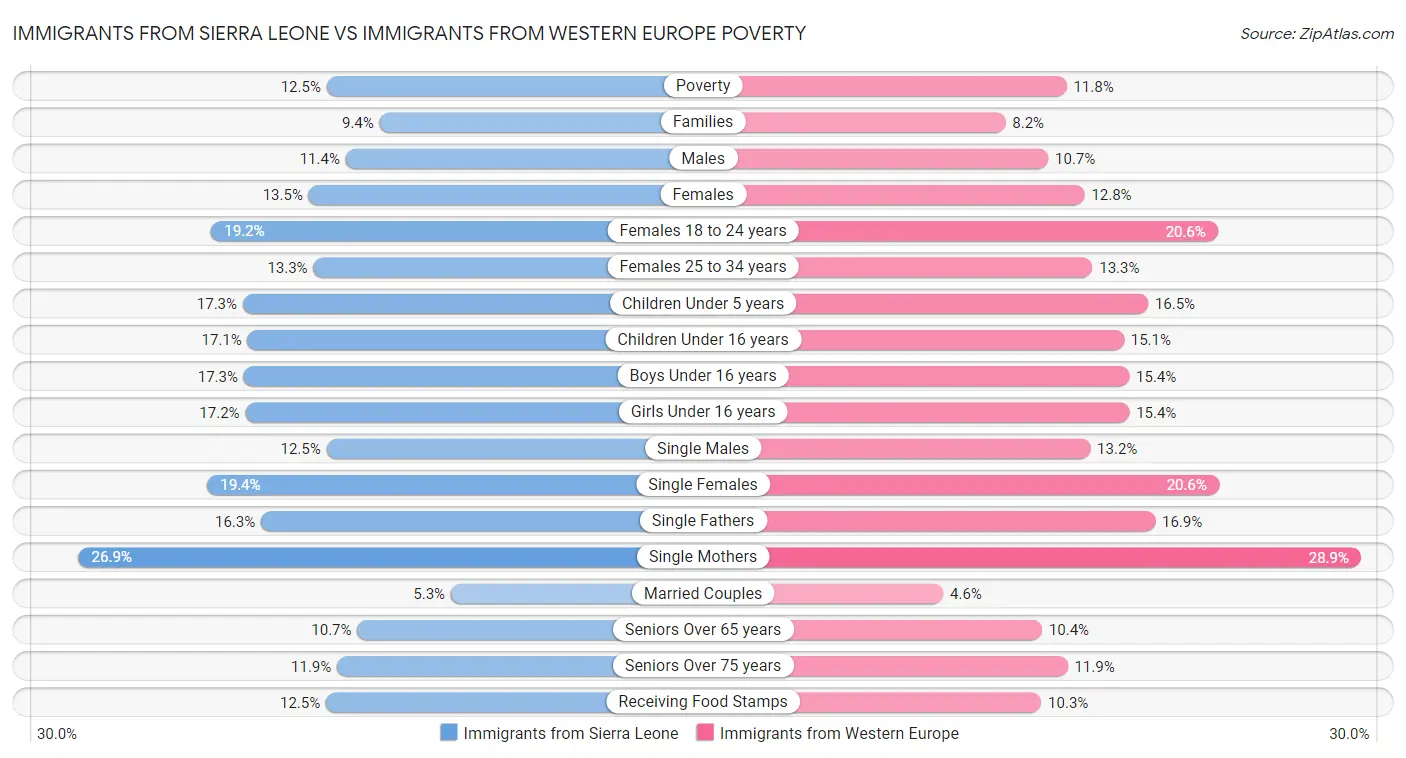 Immigrants from Sierra Leone vs Immigrants from Western Europe Poverty
