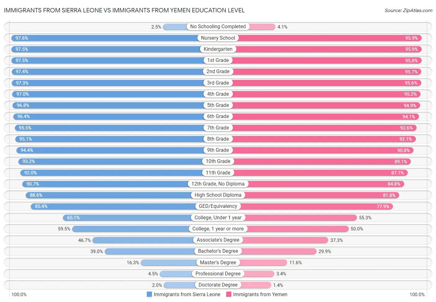 Immigrants from Sierra Leone vs Immigrants from Yemen Education Level