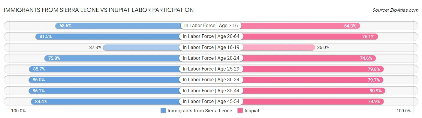 Immigrants from Sierra Leone vs Inupiat Labor Participation