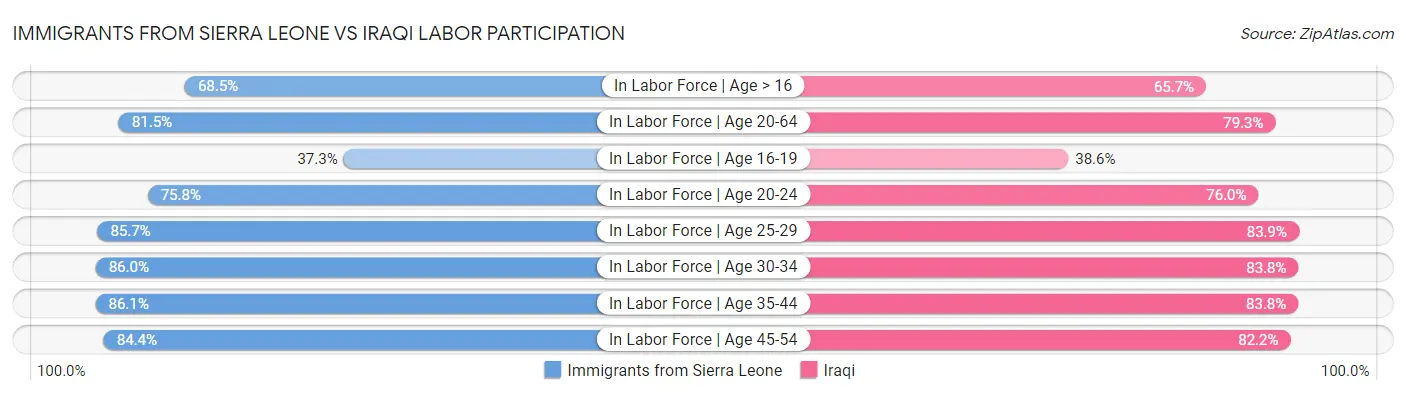 Immigrants from Sierra Leone vs Iraqi Labor Participation