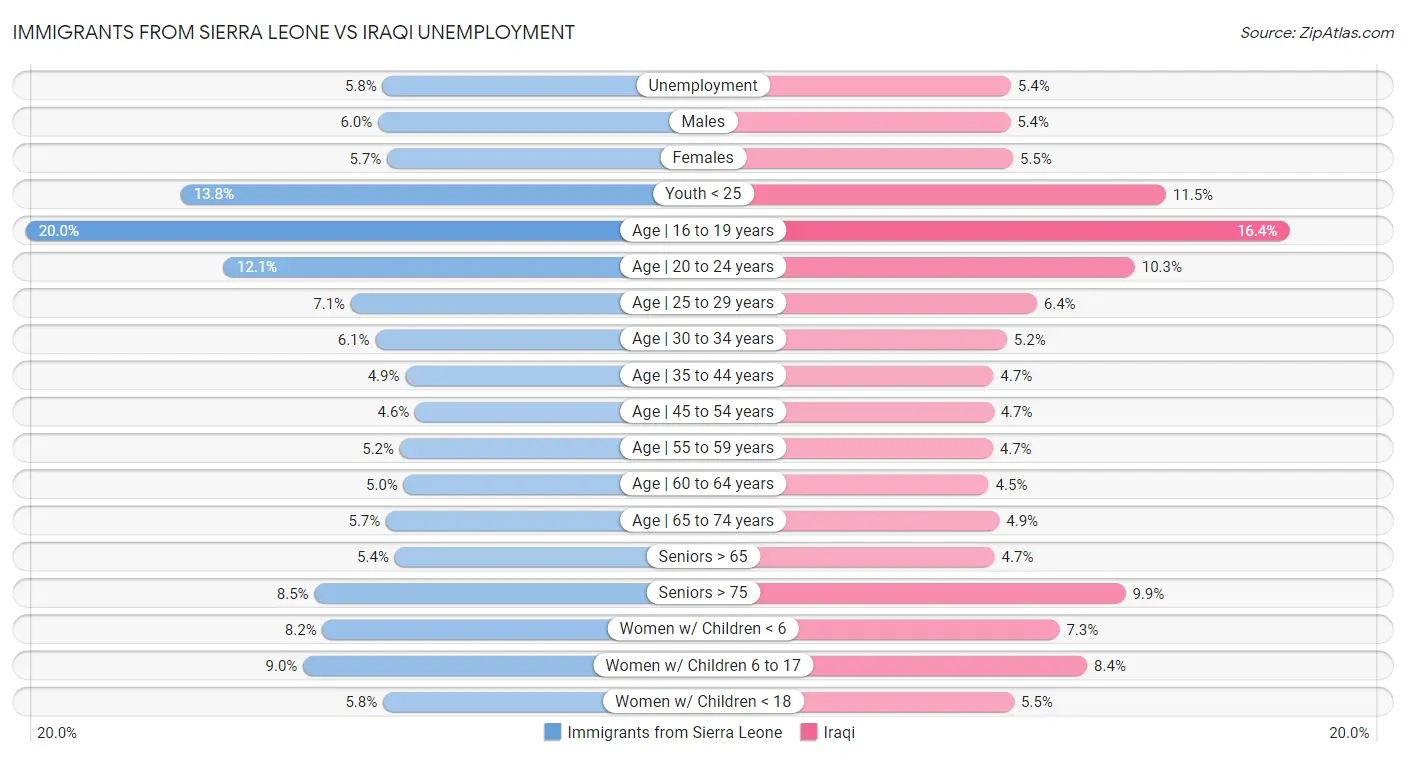 Immigrants from Sierra Leone vs Iraqi Unemployment