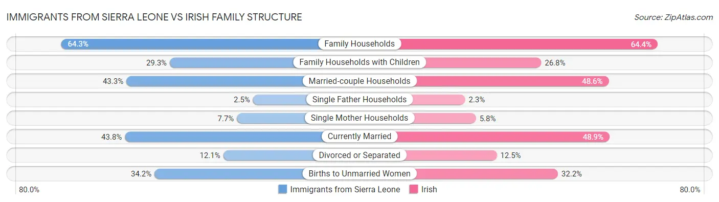 Immigrants from Sierra Leone vs Irish Family Structure