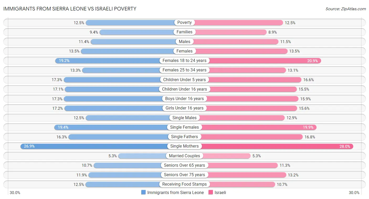 Immigrants from Sierra Leone vs Israeli Poverty