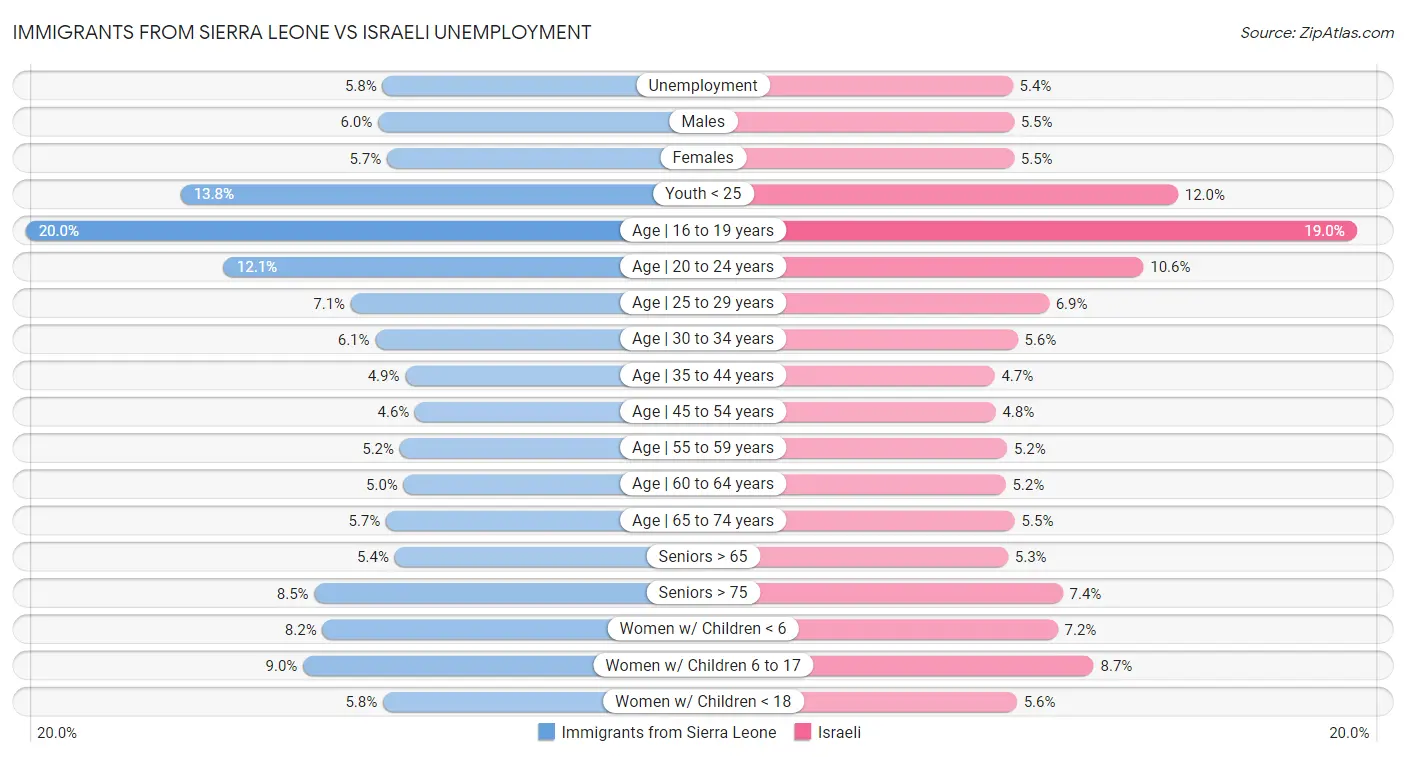 Immigrants from Sierra Leone vs Israeli Unemployment