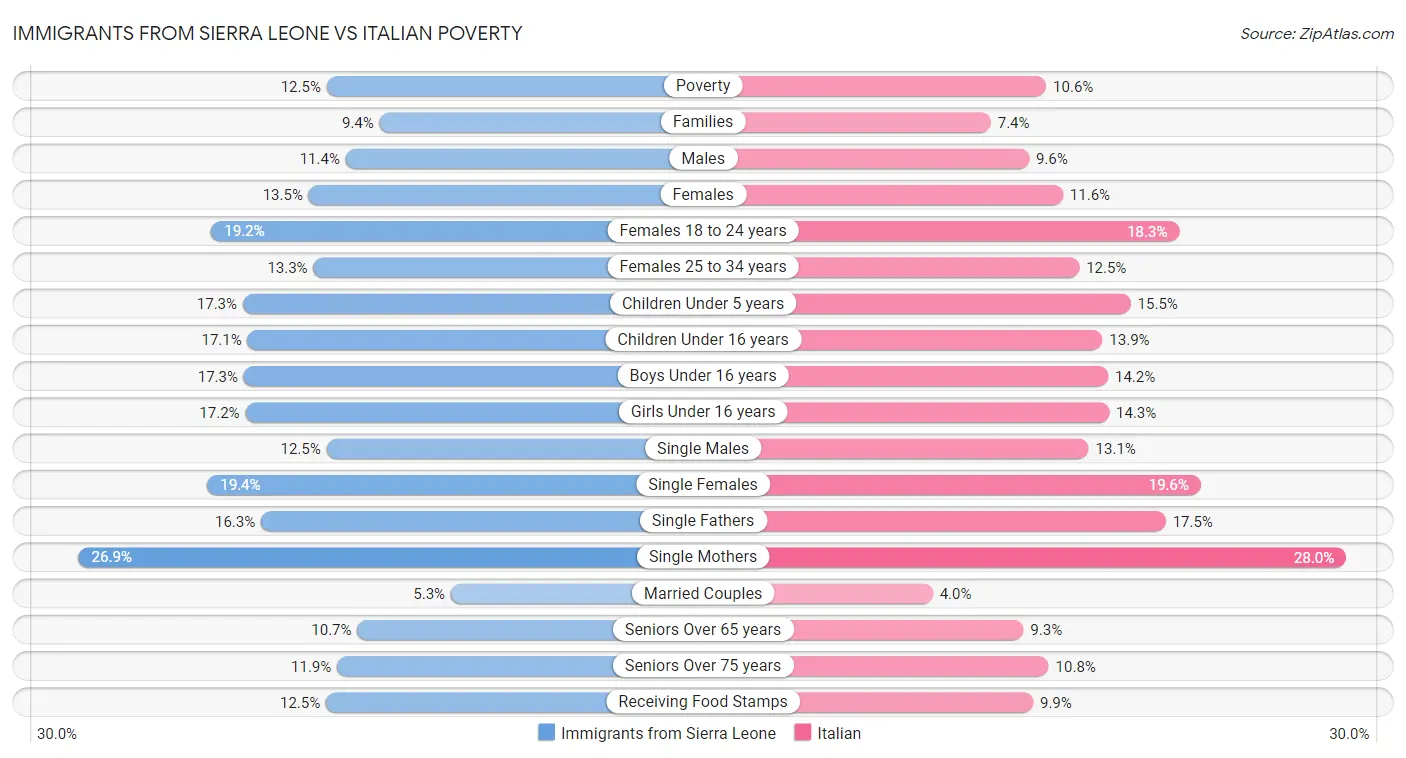 Immigrants from Sierra Leone vs Italian Poverty