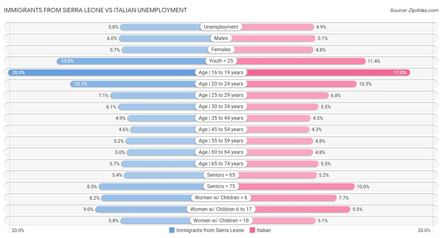 Immigrants from Sierra Leone vs Italian Unemployment