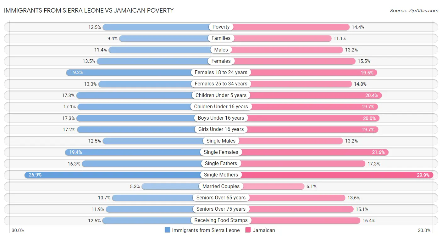 Immigrants from Sierra Leone vs Jamaican Poverty