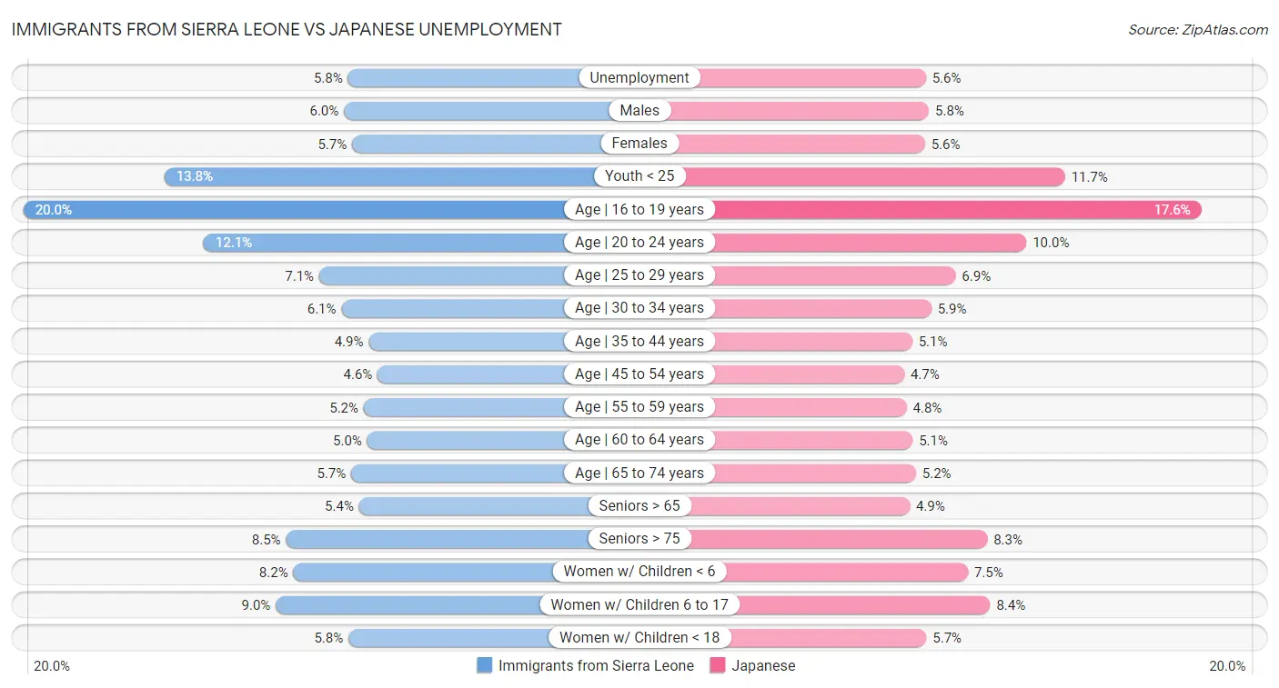 Immigrants from Sierra Leone vs Japanese Unemployment