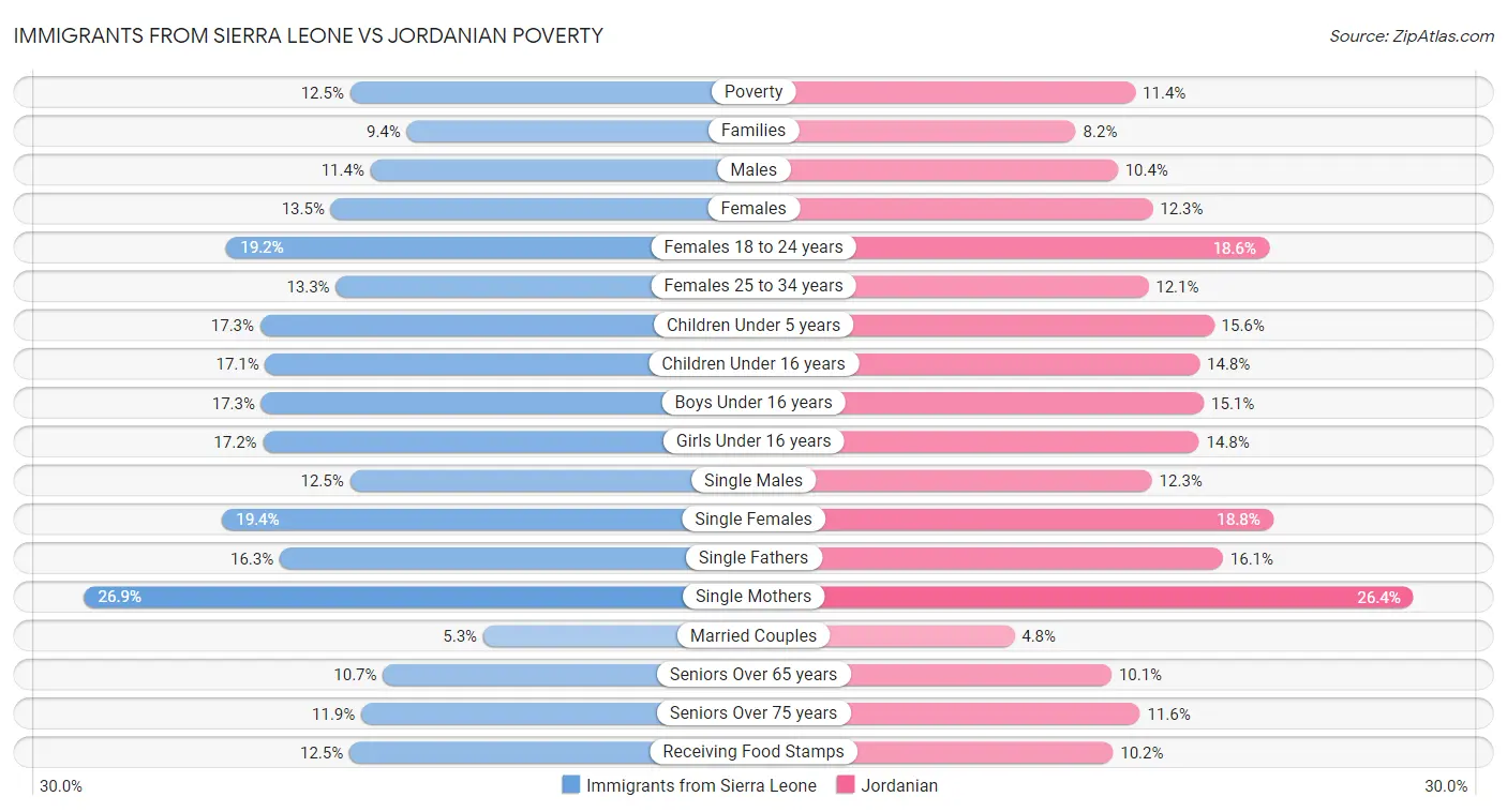 Immigrants from Sierra Leone vs Jordanian Poverty