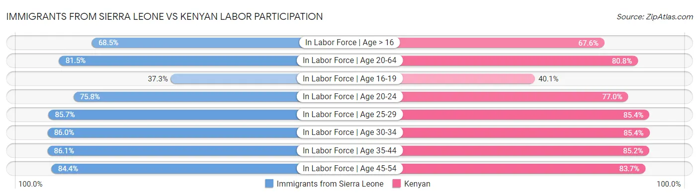 Immigrants from Sierra Leone vs Kenyan Labor Participation