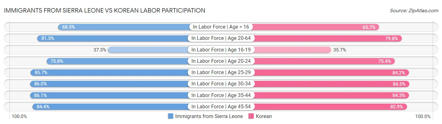 Immigrants from Sierra Leone vs Korean Labor Participation