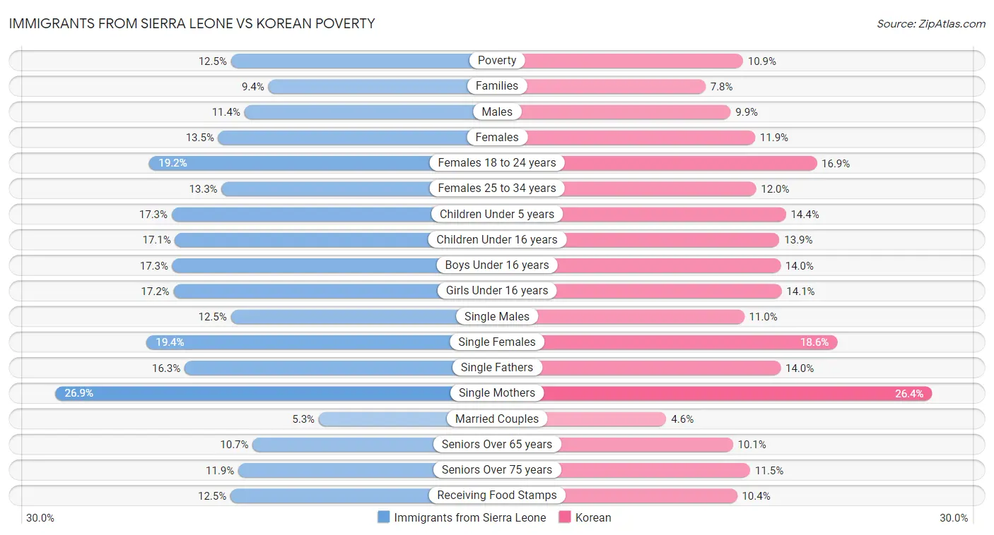 Immigrants from Sierra Leone vs Korean Poverty