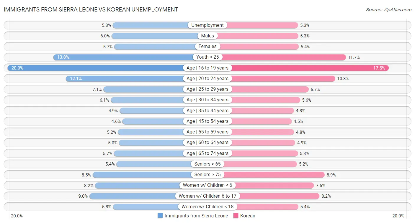 Immigrants from Sierra Leone vs Korean Unemployment