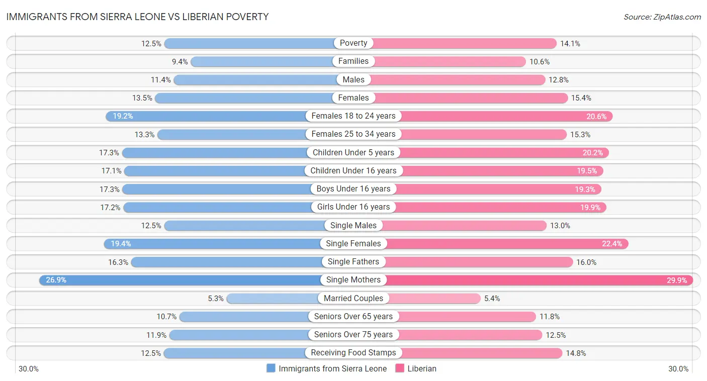 Immigrants from Sierra Leone vs Liberian Poverty