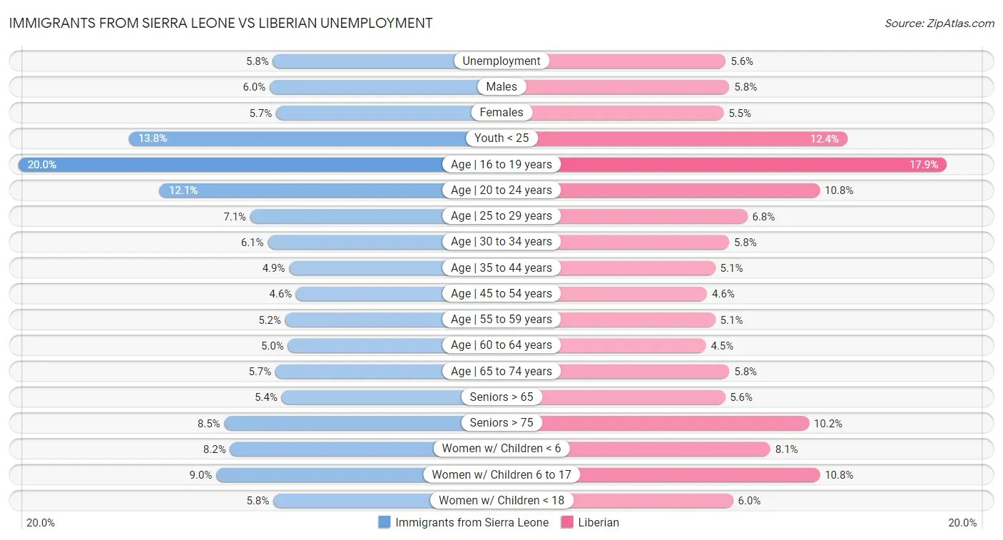 Immigrants from Sierra Leone vs Liberian Unemployment