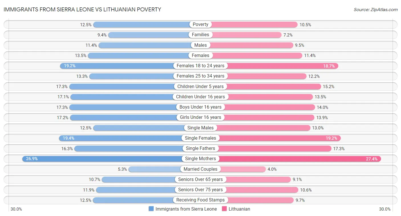 Immigrants from Sierra Leone vs Lithuanian Poverty