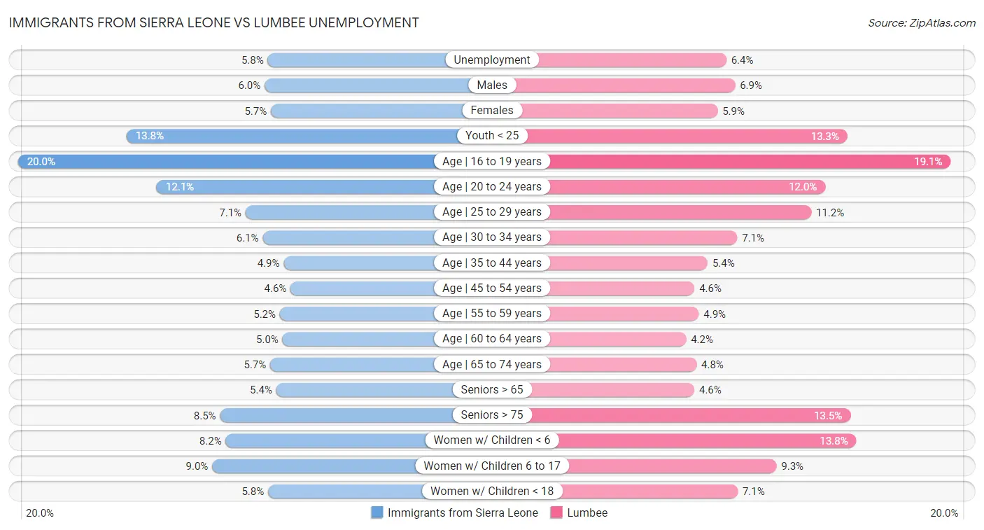 Immigrants from Sierra Leone vs Lumbee Unemployment