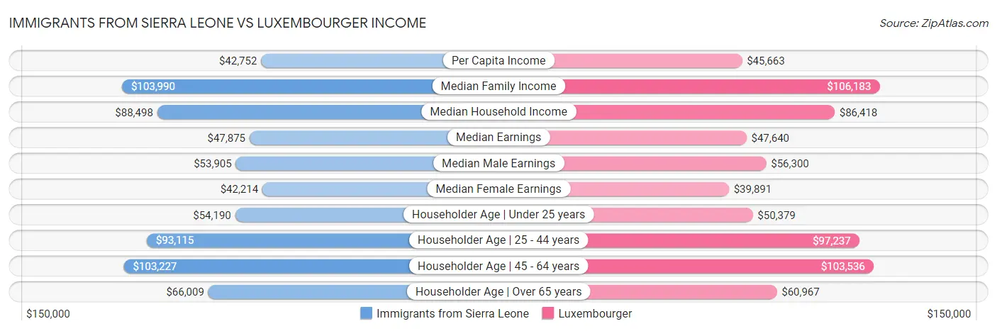 Immigrants from Sierra Leone vs Luxembourger Income
