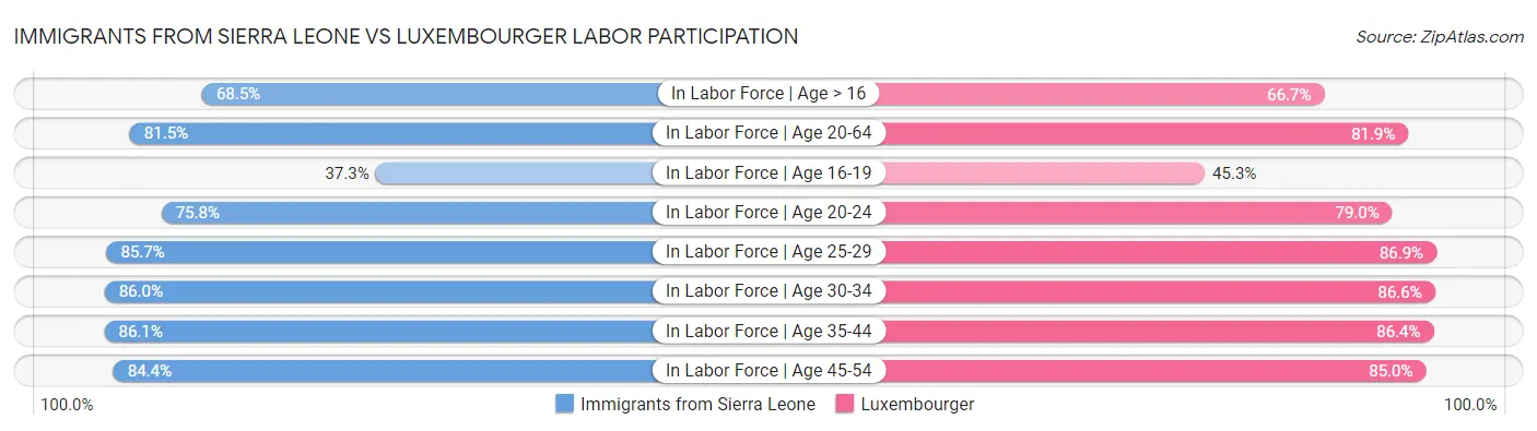 Immigrants from Sierra Leone vs Luxembourger Labor Participation