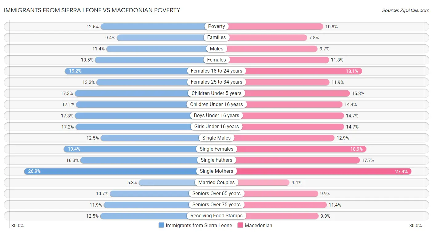 Immigrants from Sierra Leone vs Macedonian Poverty