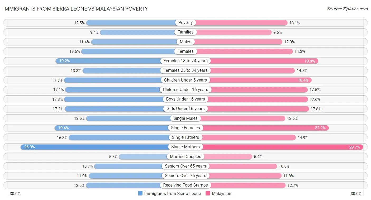 Immigrants from Sierra Leone vs Malaysian Poverty
