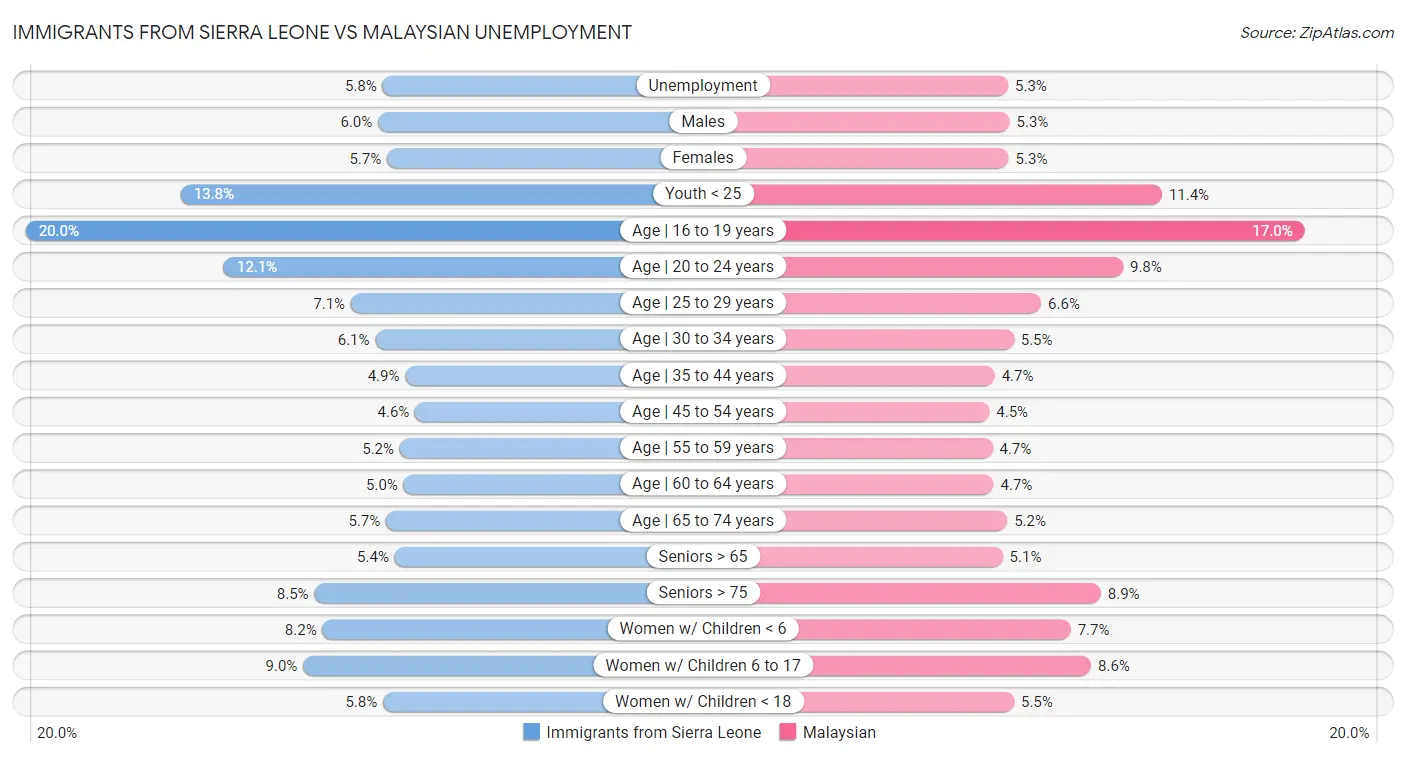 Immigrants from Sierra Leone vs Malaysian Unemployment