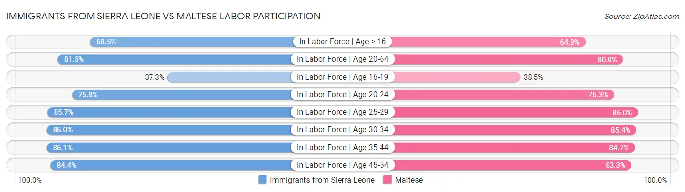 Immigrants from Sierra Leone vs Maltese Labor Participation