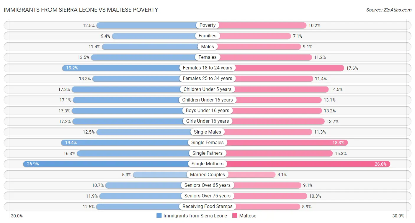 Immigrants from Sierra Leone vs Maltese Poverty