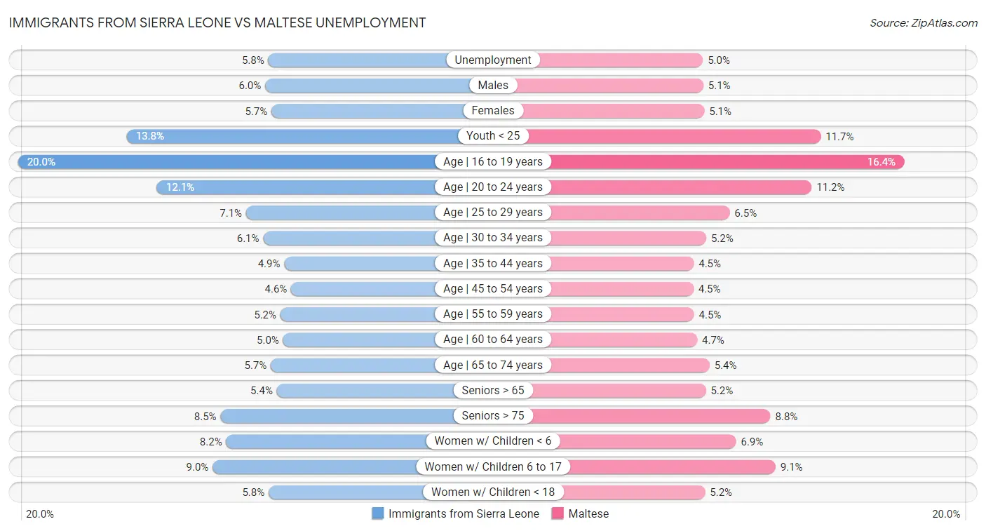 Immigrants from Sierra Leone vs Maltese Unemployment