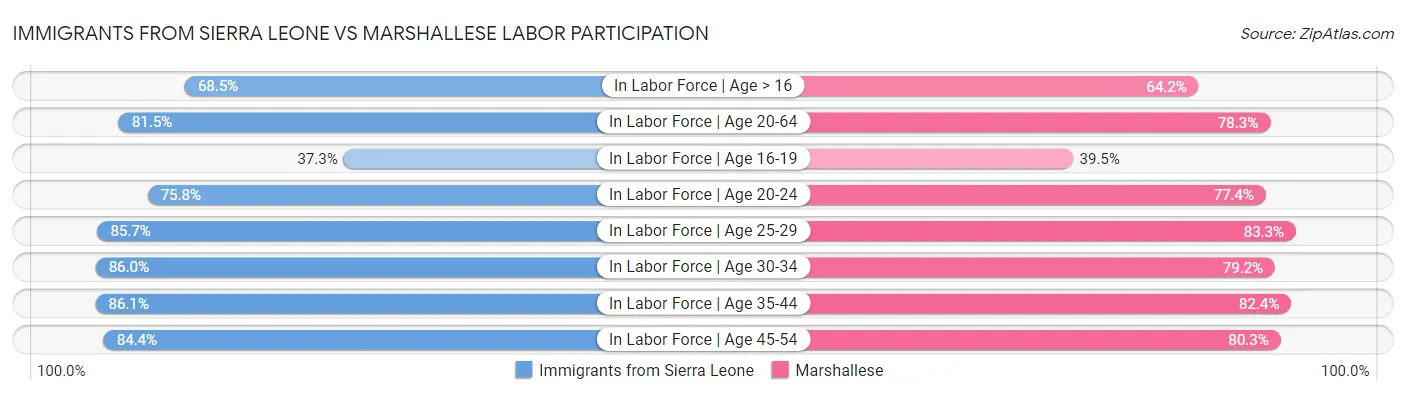 Immigrants from Sierra Leone vs Marshallese Labor Participation